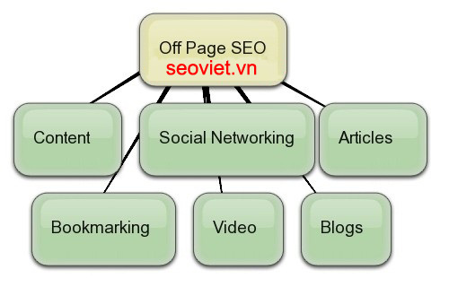 Seo Offpage
